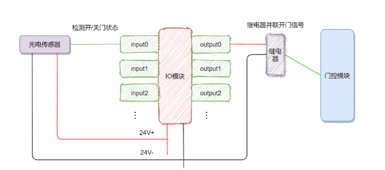 快速卷帘门AGV联动技术